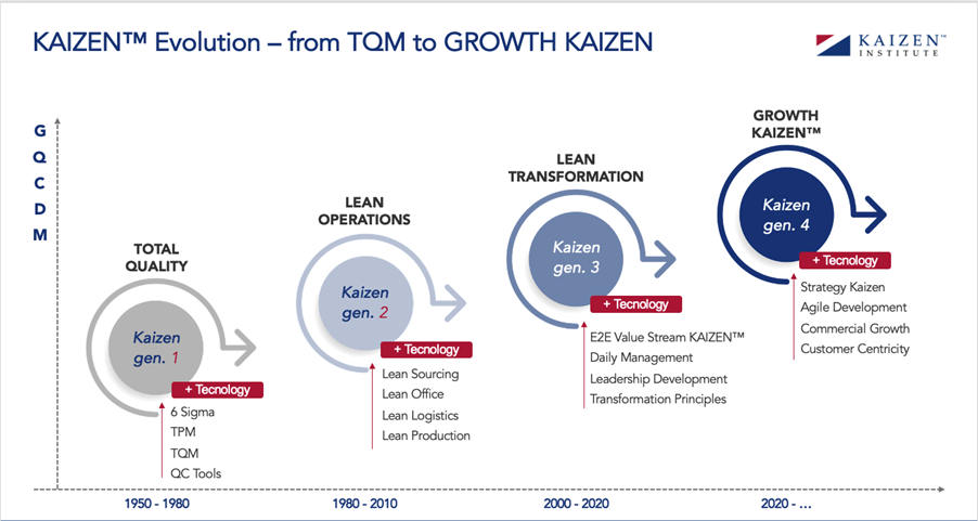 Evolution of Kaizen